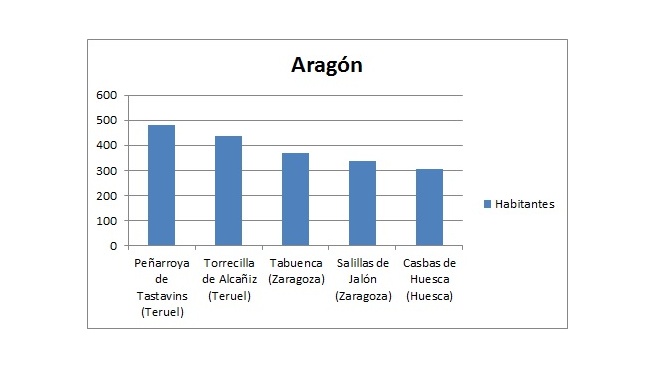 Aragon. municipios desconectados