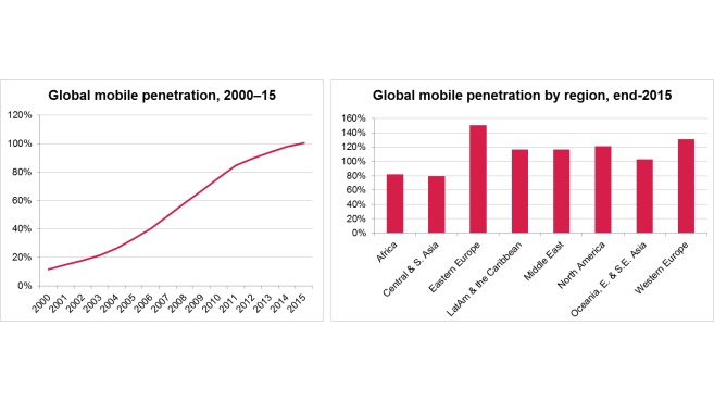 Moviles. penetracion global 2015