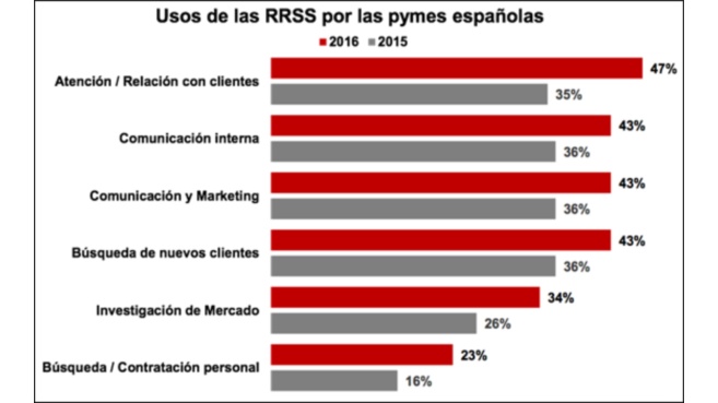 redes sociales pymes