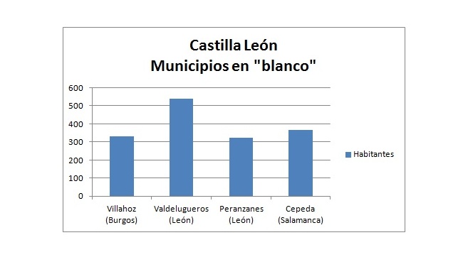 Castilla y Leon. ciudadanos desconectados
